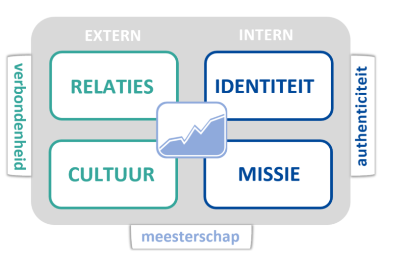 TransforMissionele methodiek